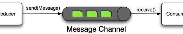 Spring Integration Message e Message Channel